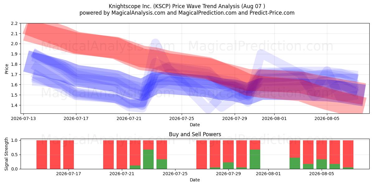  Knightscope Inc. (KSCP) Support and Resistance area (06 Aug) 