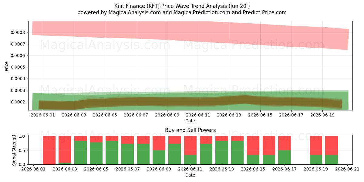  针织金融 (KFT) Support and Resistance area (19 Jun) 