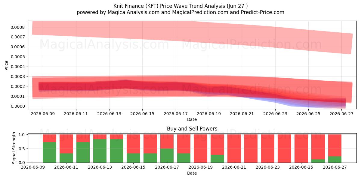  Knit Finance (KFT) Support and Resistance area (26 Jun) 