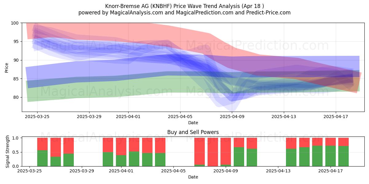  Knorr-Bremse AG (KNBHF) Support and Resistance area (18 Apr) 