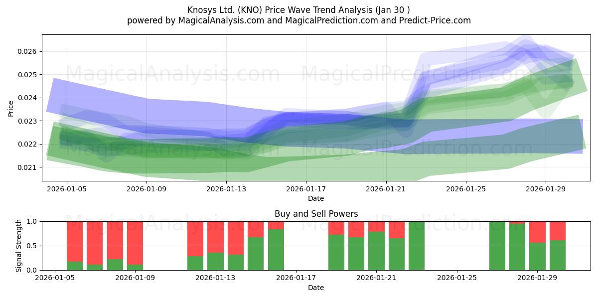  Knosys Ltd. (KNO) Support and Resistance area (29 Jan) 