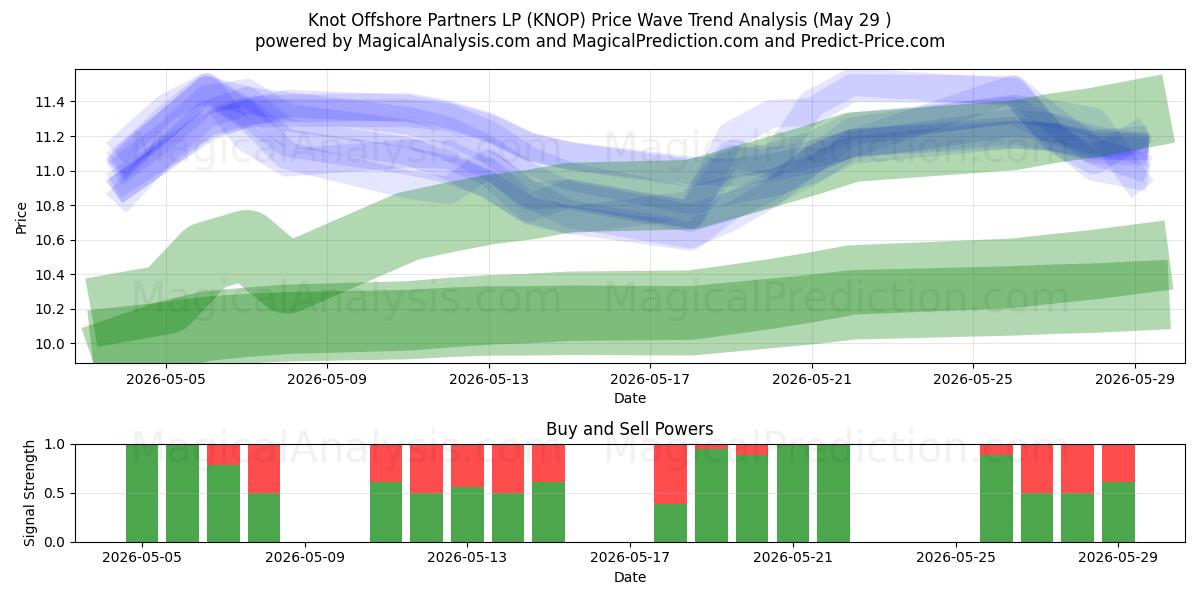  Knot Offshore Partners LP (KNOP) Support and Resistance area (28 May) 