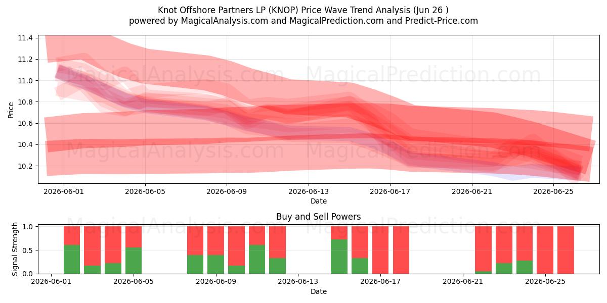  Knot Offshore Partners LP (KNOP) Support and Resistance area (25 Jun) 