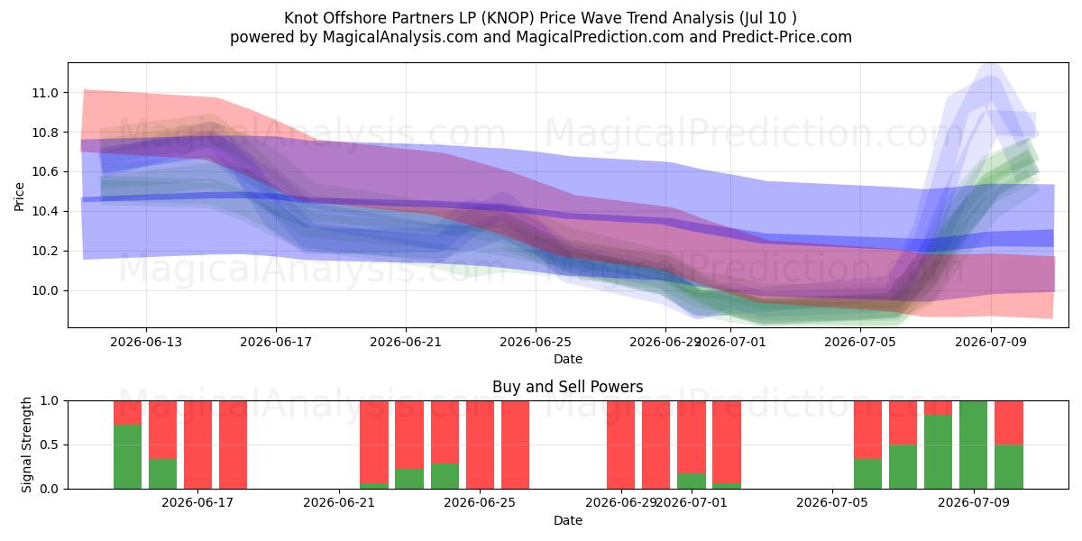  Knot Offshore Partners LP (KNOP) Support and Resistance area (09 Jul) 