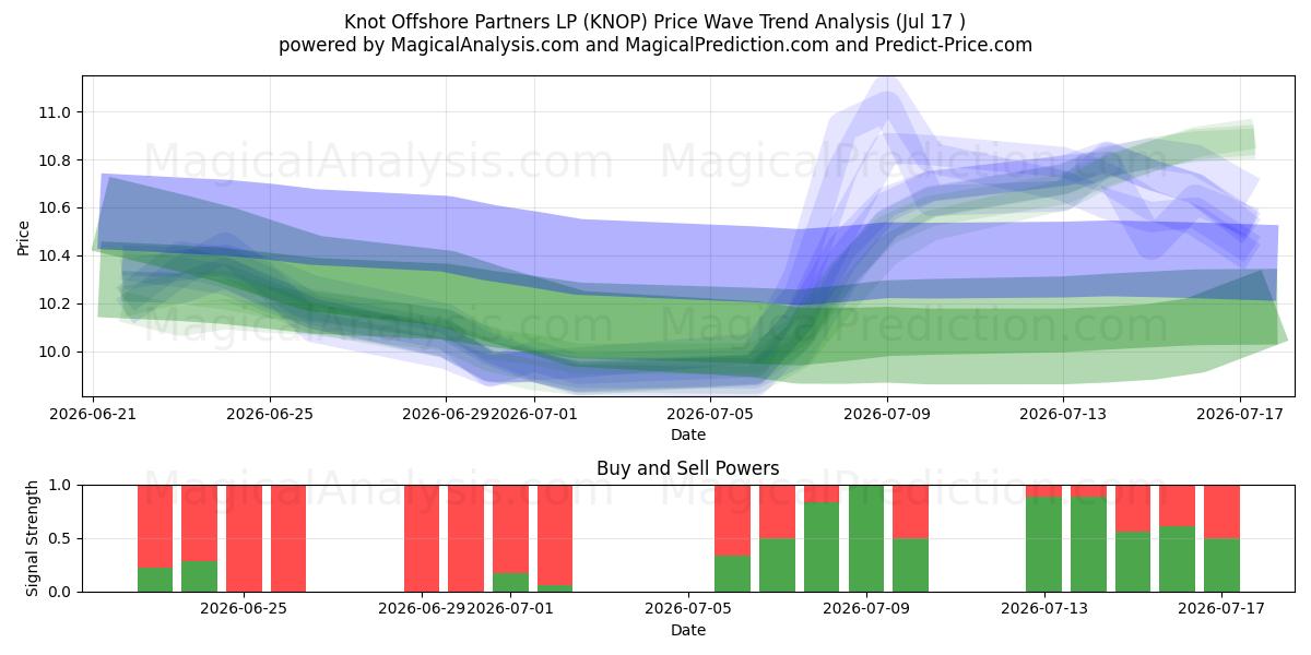  Knot Offshore Partners LP (KNOP) Support and Resistance area (16 Jul) 