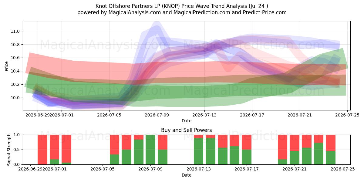  Knot Offshore Partners LP (KNOP) Support and Resistance area (23 Jul) 