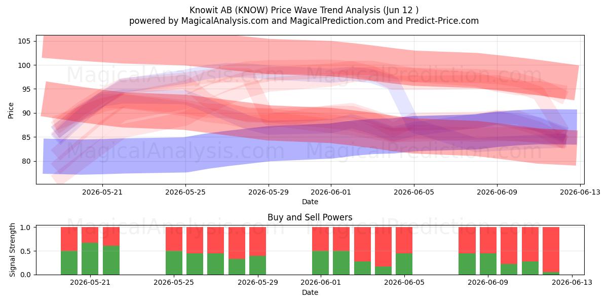  Knowit AB (KNOW) Support and Resistance area (11 Jun) 