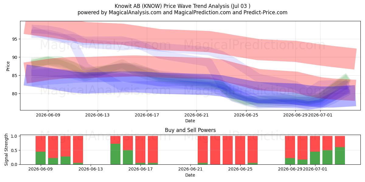  Knowit AB (KNOW) Support and Resistance area (02 Jul) 