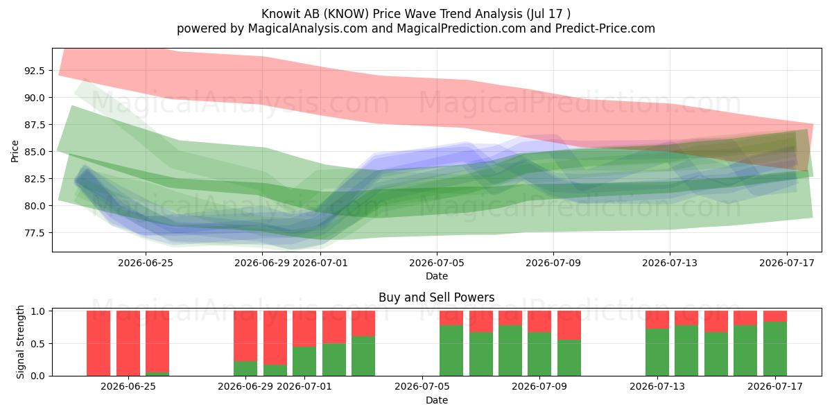  Knowit AB (KNOW) Support and Resistance area (16 Jul) 