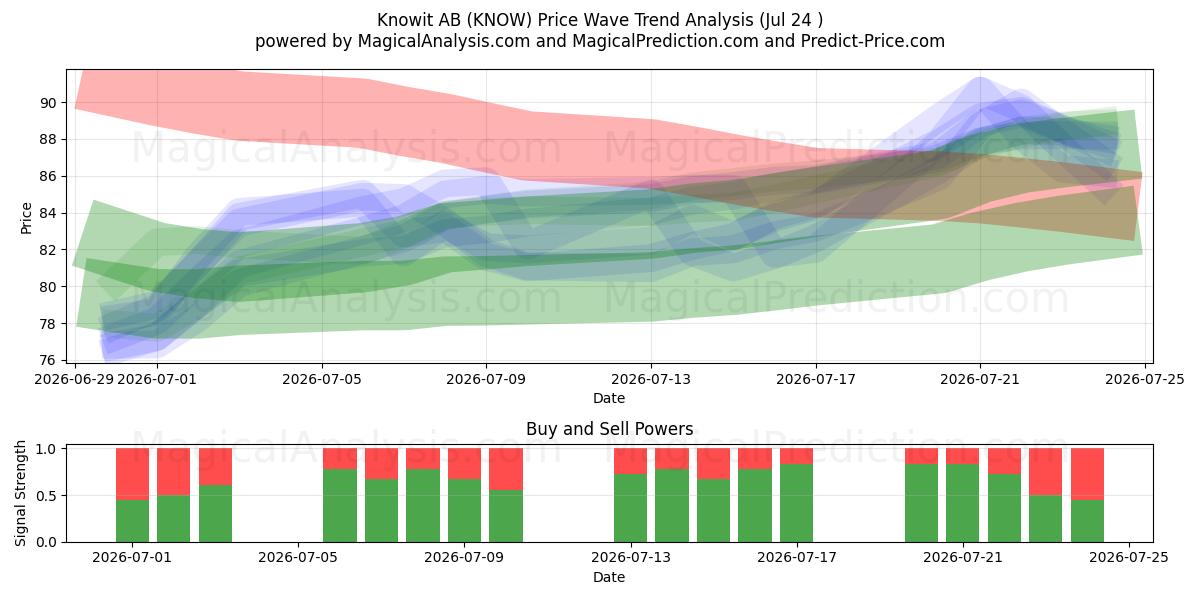  Knowit AB (KNOW) Support and Resistance area (23 Jul) 