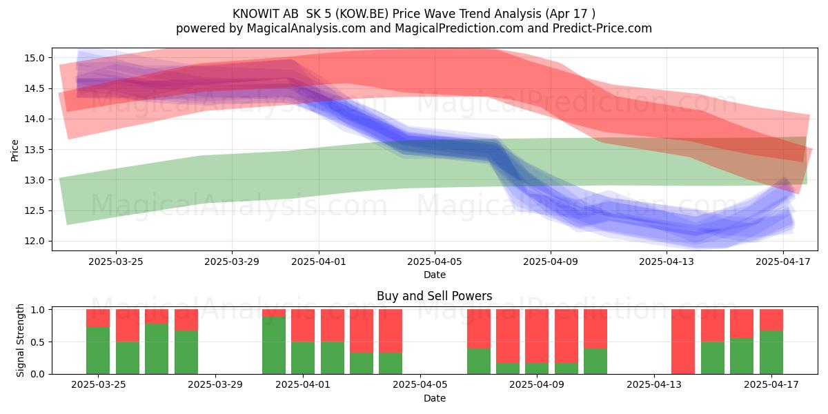  KNOWIT AB  SK 5 (KOW.BE) Support and Resistance area (17 Apr) 