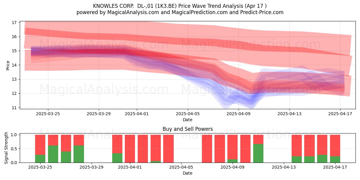  KNOWLES CORP.  DL-,01 (1K3.BE) Support and Resistance area (17 Apr) 
