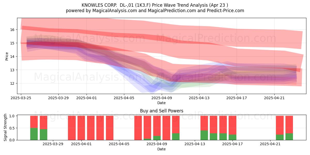  KNOWLES CORP.  DL-,01 (1K3.F) Support and Resistance area (23 Apr) 