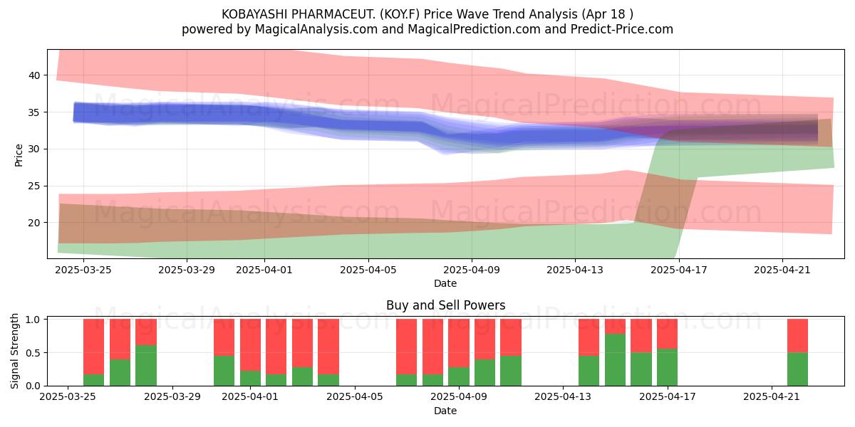  KOBAYASHI PHARMACEUT. (KOY.F) Support and Resistance area (18 Apr) 