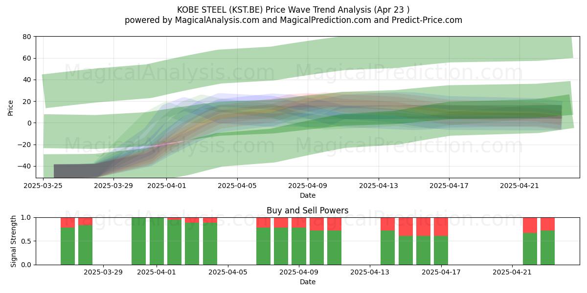  KOBE STEEL (KST.BE) Support and Resistance area (23 Apr) 