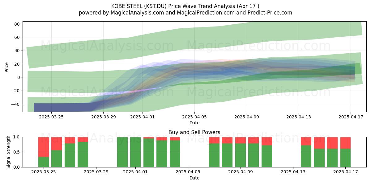  KOBE STEEL (KST.DU) Support and Resistance area (17 Apr) 