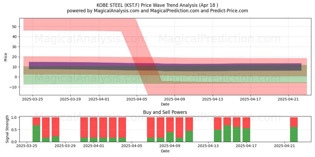  KOBE STEEL (KST.F) Support and Resistance area (18 Apr) 