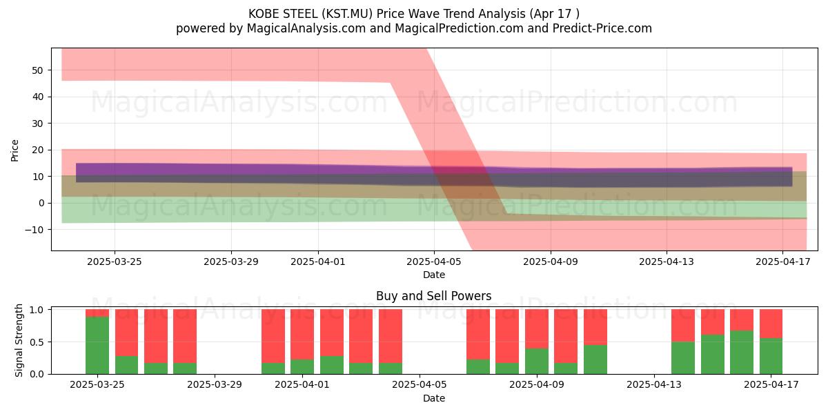  KOBE STEEL (KST.MU) Support and Resistance area (17 Apr) 