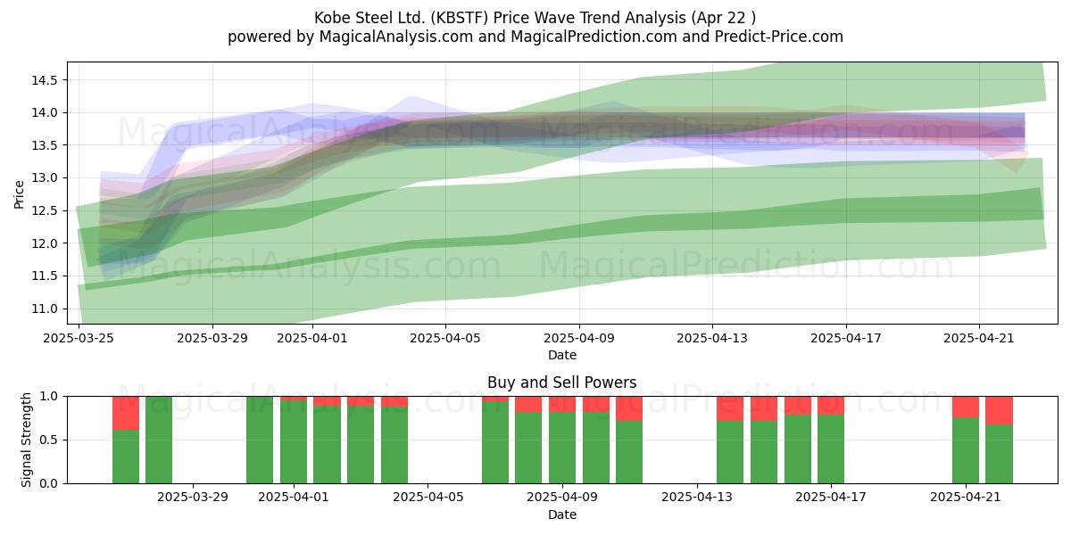  Kobe Steel Ltd. (KBSTF) Support and Resistance area (22 Apr) 