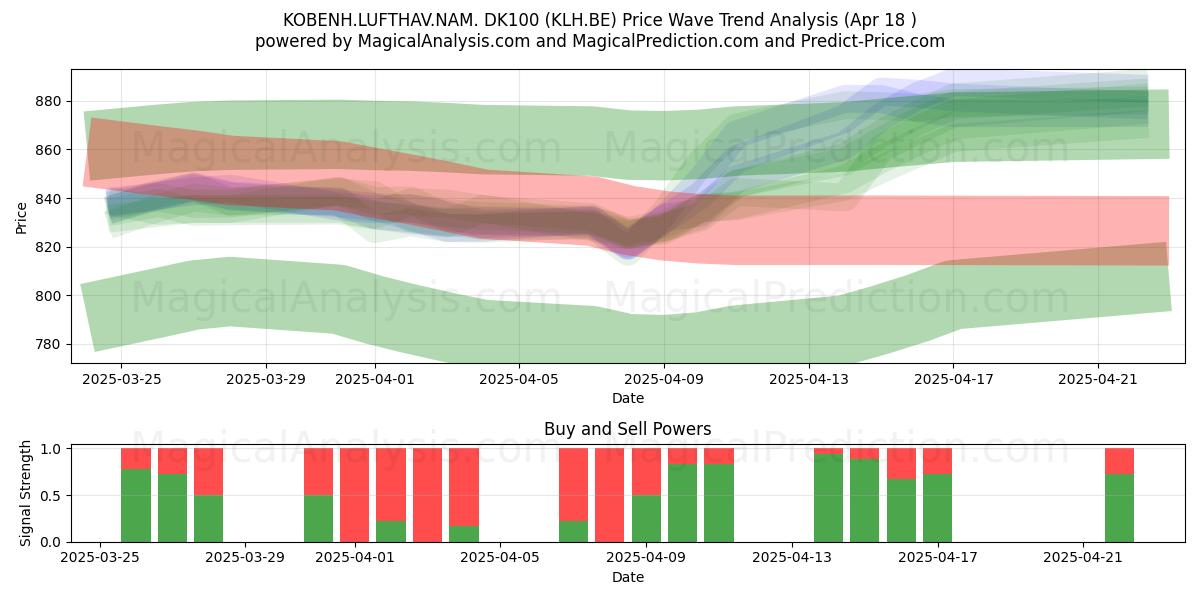  KOBENH.LUFTHAV.NAM. DK100 (KLH.BE) Support and Resistance area (18 Apr) 