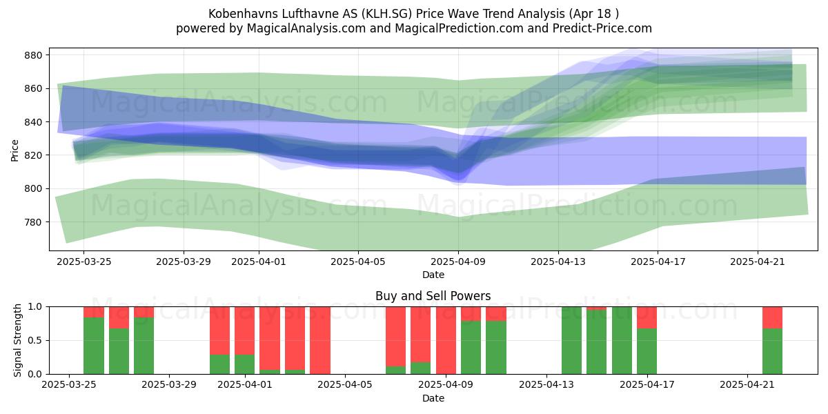  Kobenhavns Lufthavne AS (KLH.SG) Support and Resistance area (18 Apr) 