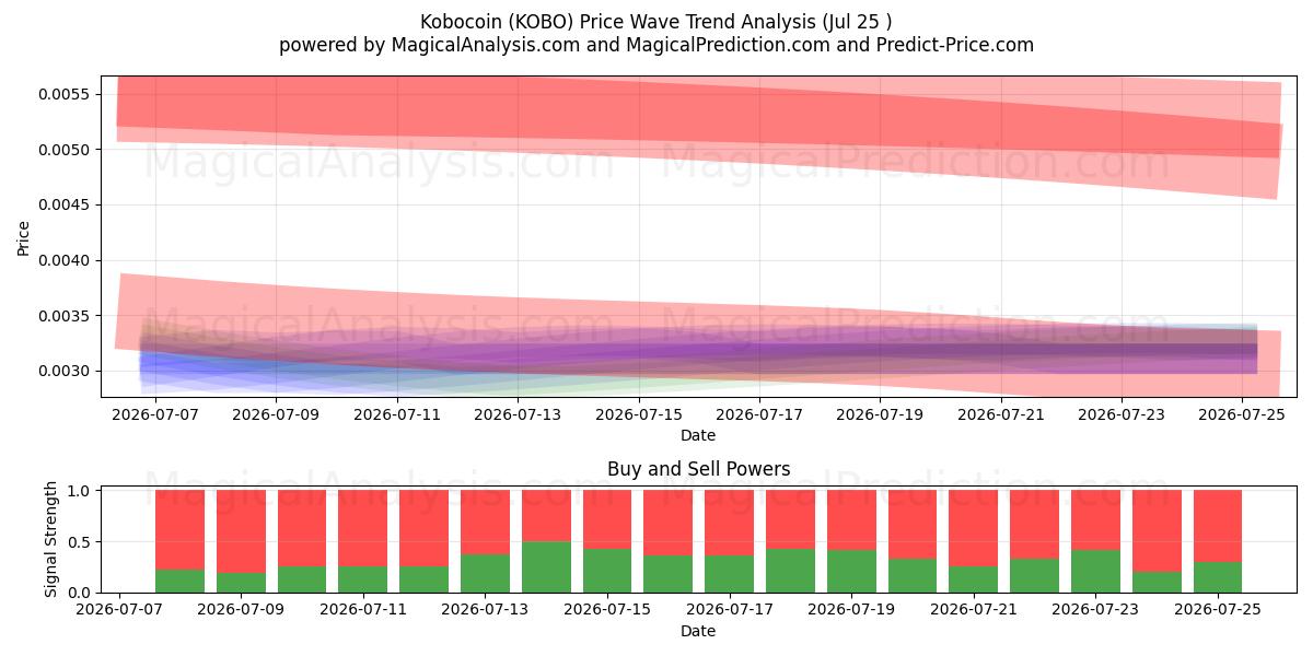  Kobocoin (KOBO) Support and Resistance area (24 Jul) 