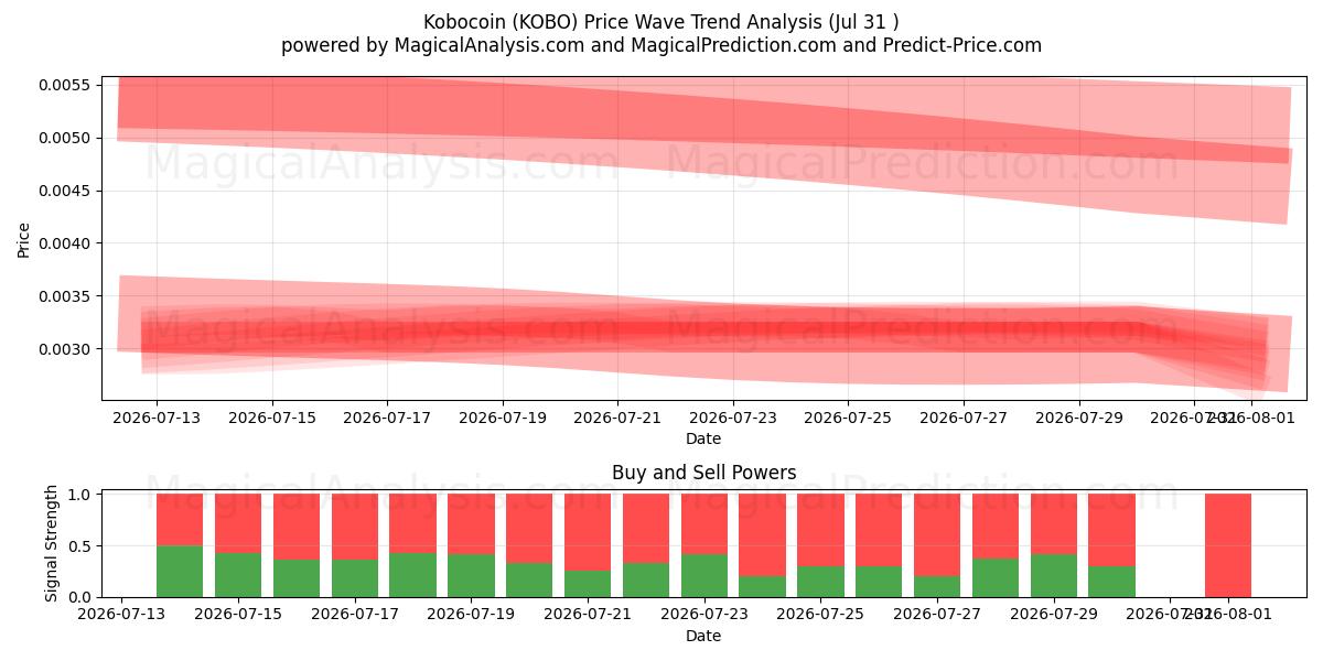  Kobocoin (KOBO) Support and Resistance area (30 Jul) 