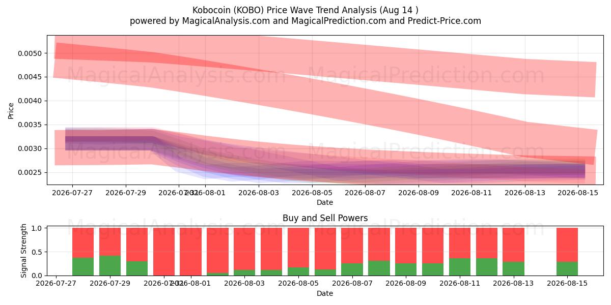  Kobocoin (KOBO) Support and Resistance area (13 Aug) 