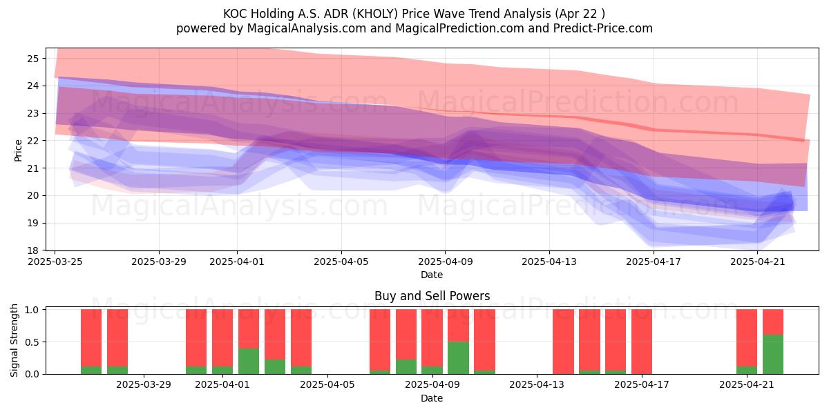  KOC Holding A.S. ADR (KHOLY) Support and Resistance area (22 Apr) 