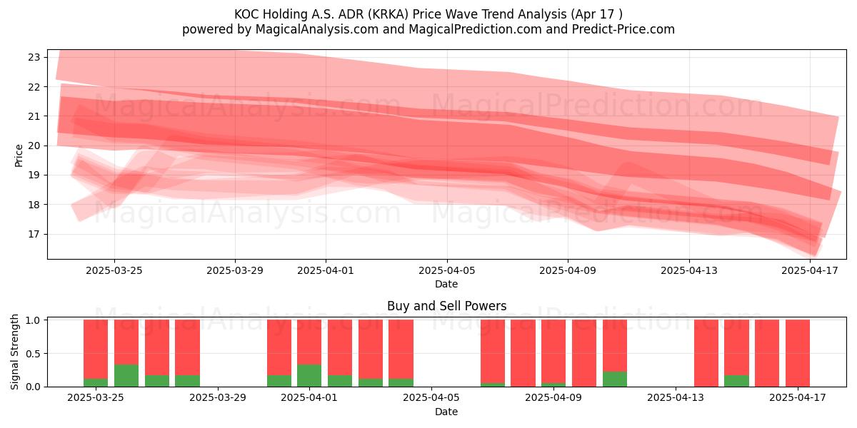  KOC Holding A.S. ADR (KRKA) Support and Resistance area (17 Apr) 