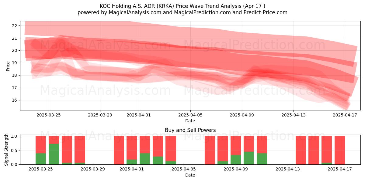  KOC Holding A.S. ADR (KRKA) Support and Resistance area (17 Apr) 