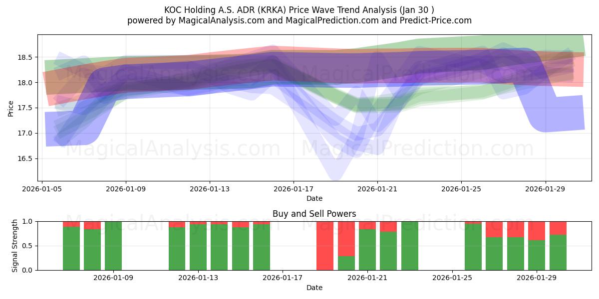  KOC Holding A.S. ADR (KRKA) Support and Resistance area (29 Jan) 
