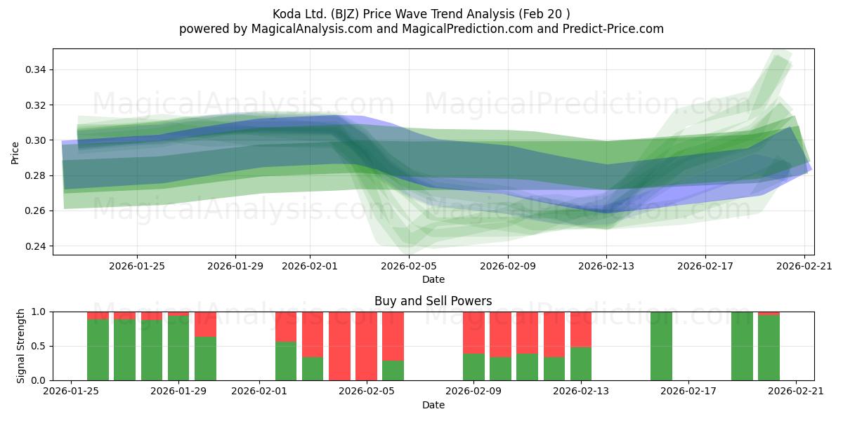  Koda Ltd. (BJZ) Support and Resistance area (19 Feb) 