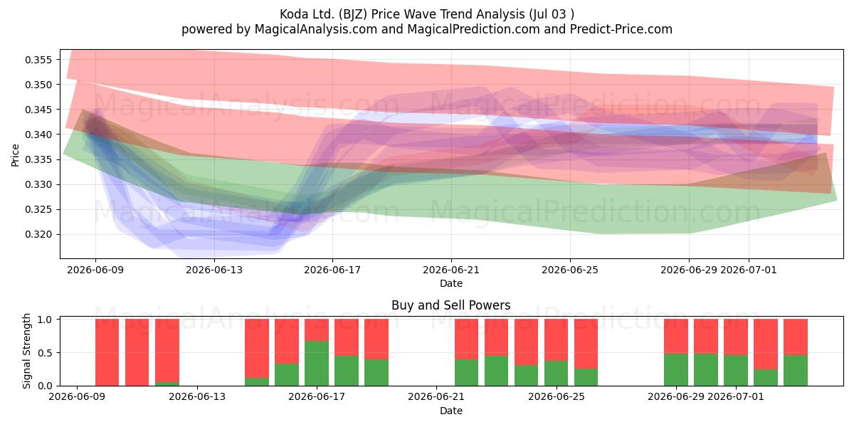  Koda Ltd. (BJZ) Support and Resistance area (02 Jul) 