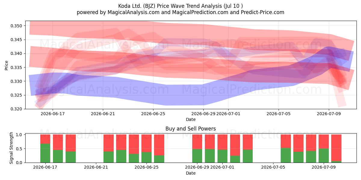  Koda Ltd. (BJZ) Support and Resistance area (09 Jul) 