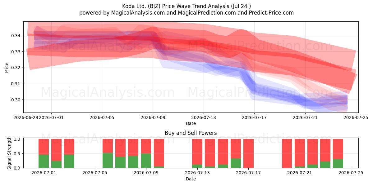  Koda Ltd. (BJZ) Support and Resistance area (23 Jul) 