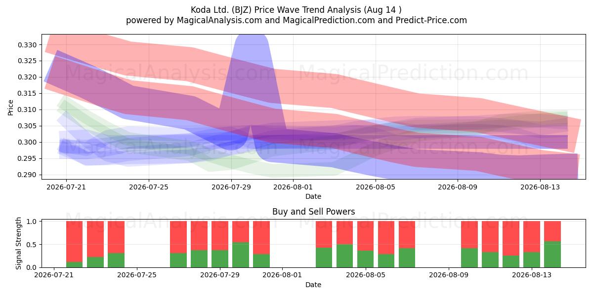  Koda Ltd. (BJZ) Support and Resistance area (13 Aug) 