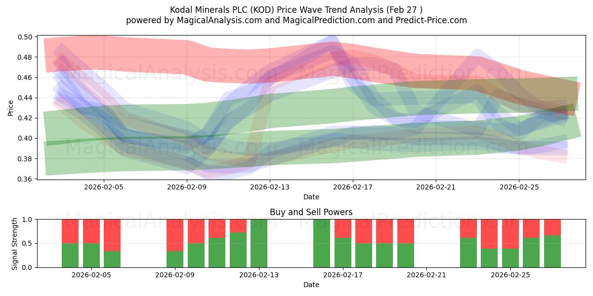  Kodal Minerals PLC (KOD) Support and Resistance area (26 Feb) 