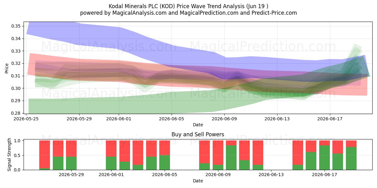  Kodal Minerals PLC (KOD) Support and Resistance area (11 Jun) 