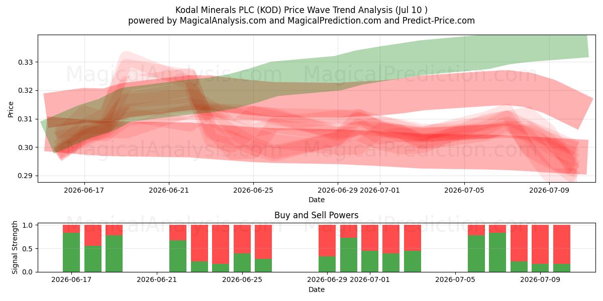  Kodal Minerals PLC (KOD) Support and Resistance area (09 Jul) 