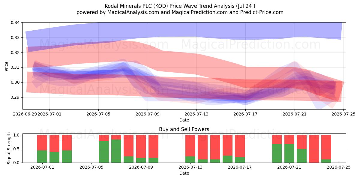  Kodal Minerals PLC (KOD) Support and Resistance area (23 Jul) 