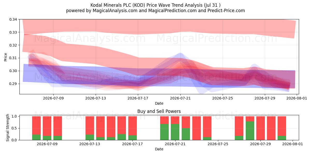  Kodal Minerals PLC (KOD) Support and Resistance area (30 Jul) 