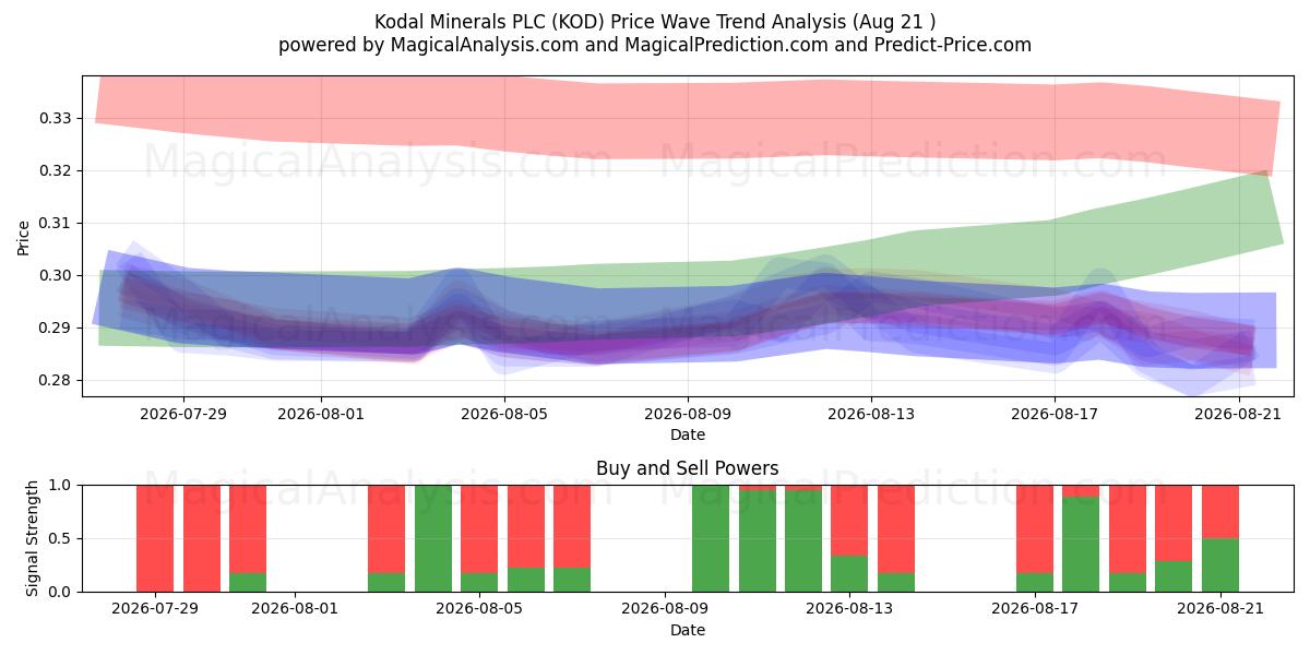  Kodal Minerals PLC (KOD) Support and Resistance area (19 Aug) 