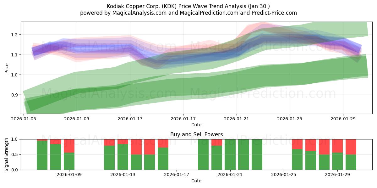  Kodiak Copper Corp. (KDK) Support and Resistance area (29 Jan) 