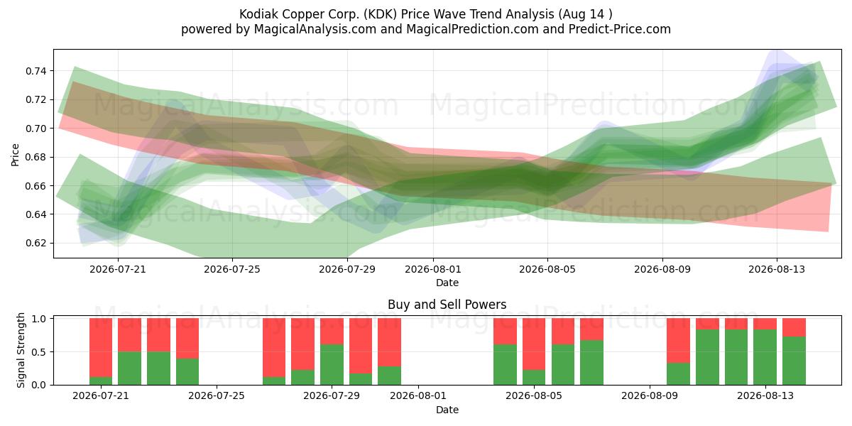  Kodiak Copper Corp. (KDK) Support and Resistance area (13 Aug) 