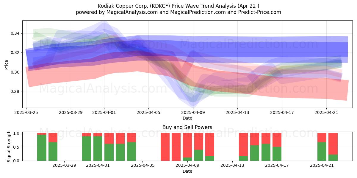  Kodiak Copper Corp. (KDKCF) Support and Resistance area (22 Apr) 
