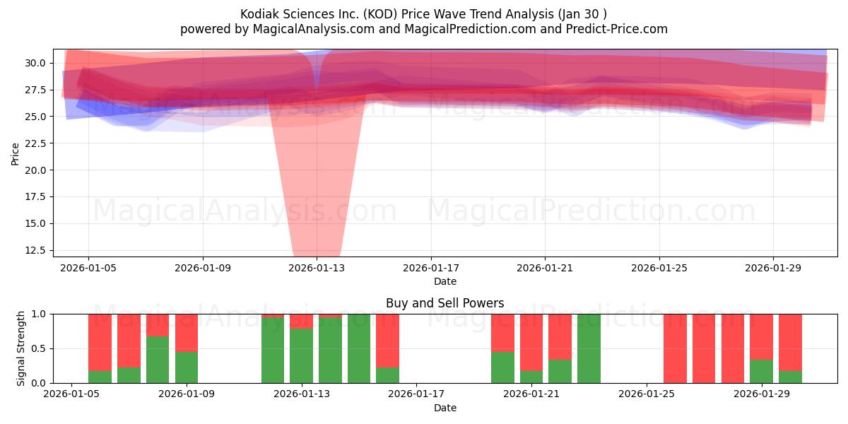  Kodiak Sciences Inc. (KOD) Support and Resistance area (29 Jan) 