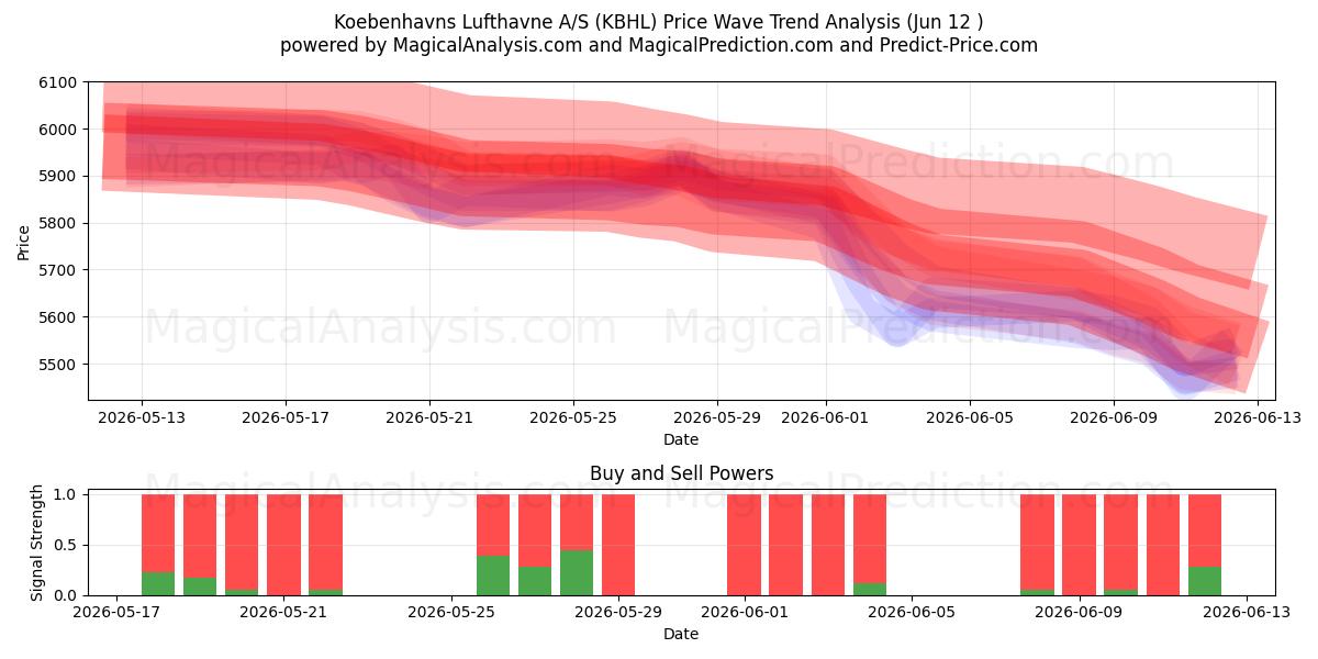  Koebenhavns Lufthavne A/S (KBHL) Support and Resistance area (09 Jun) 