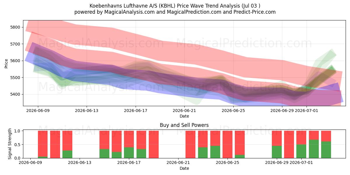  Koebenhavns Lufthavne A/S (KBHL) Support and Resistance area (02 Jul) 