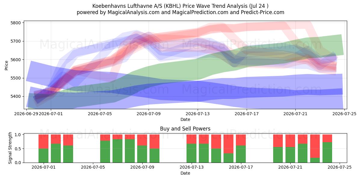 Koebenhavns Lufthavne A/S (KBHL) Support and Resistance area (23 Jul) 